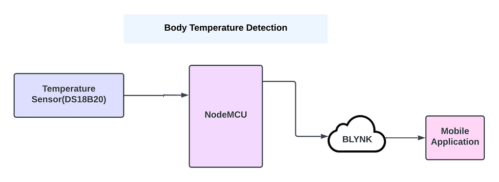 IOT BASED BODY TEMPERATURE MONITORING SYSTEM - TechieYan Technologies
