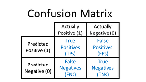 Confusion matrix:
